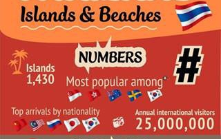 Thailand Islands and Beaches