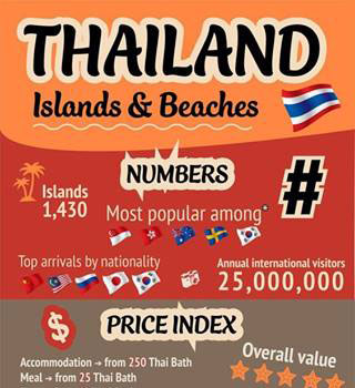 Thailand Islands and Beaches