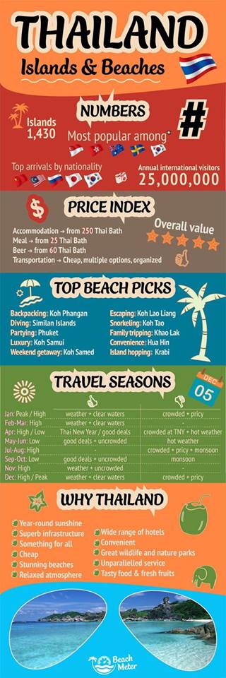 Thailand Islands and Beaches